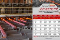 فولاد کاوه جنوب کیش پیشتاز بازار شمش فولادی ایران در دو ماهه نخست ۱۴۰۴