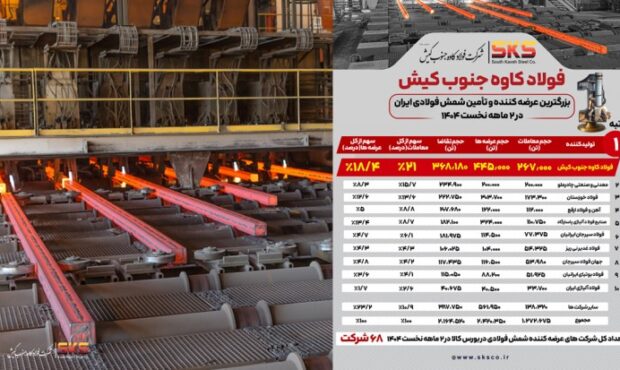 فولاد کاوه جنوب کیش پیشتاز بازار شمش فولادی ایران در دو ماهه نخست ۱۴۰۴