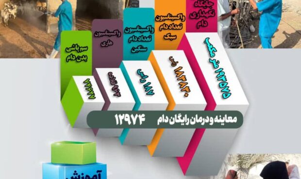 اجرای اردوی جهادی دامپزشکی در مناطق کم برخوردار استان هرمزگان طی سه ماهه نخست سال 1404