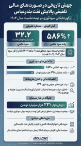 شرکت پالایش نفت بندرعباس سوددهی شبندر