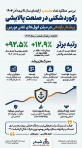 شرکت پالایش نفت بندرعباس سوددهی